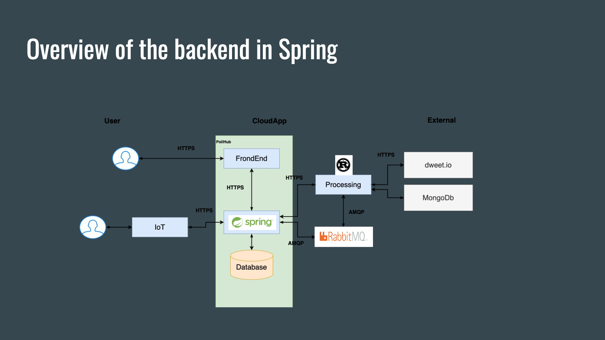 Overview of backend