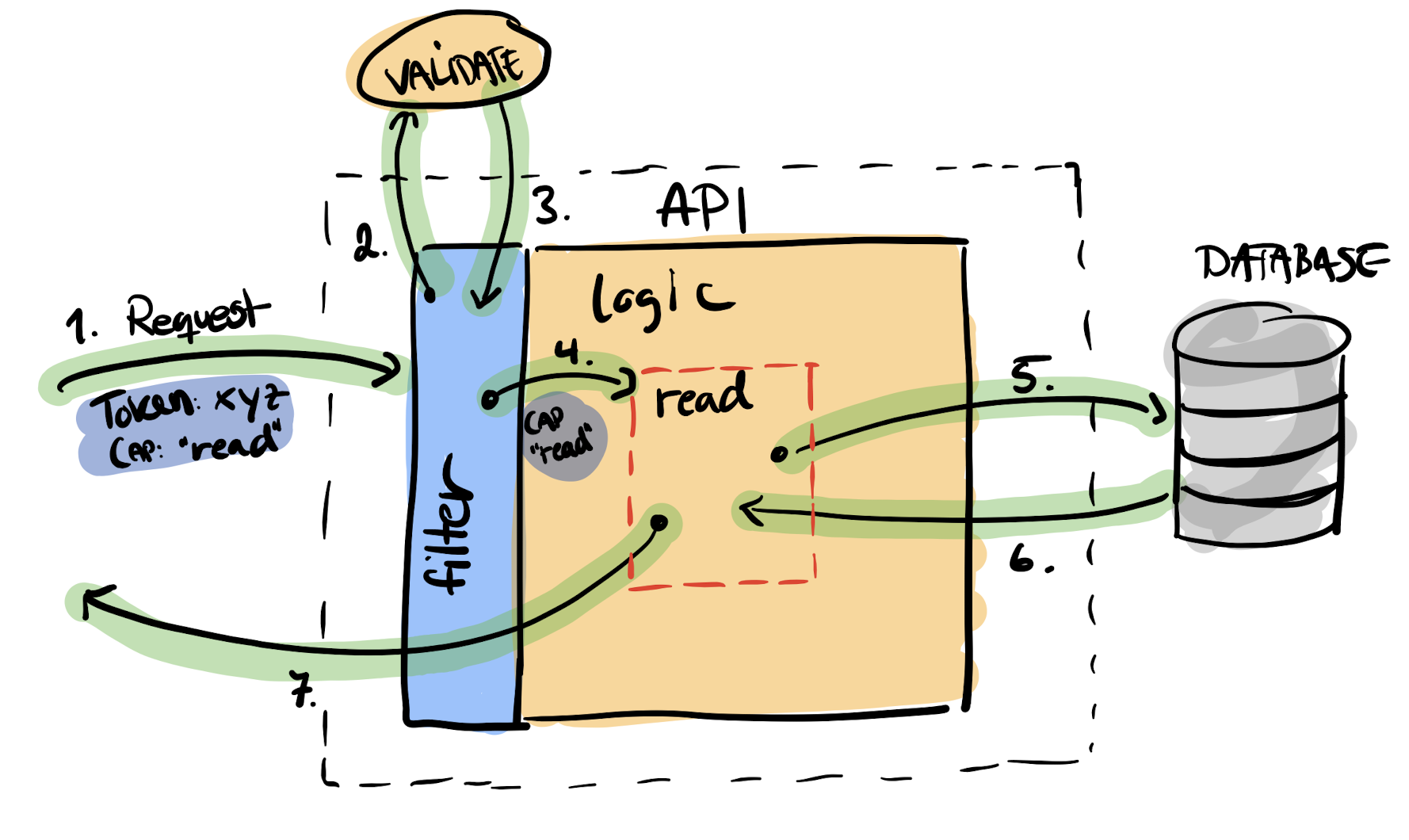 Capability-based API