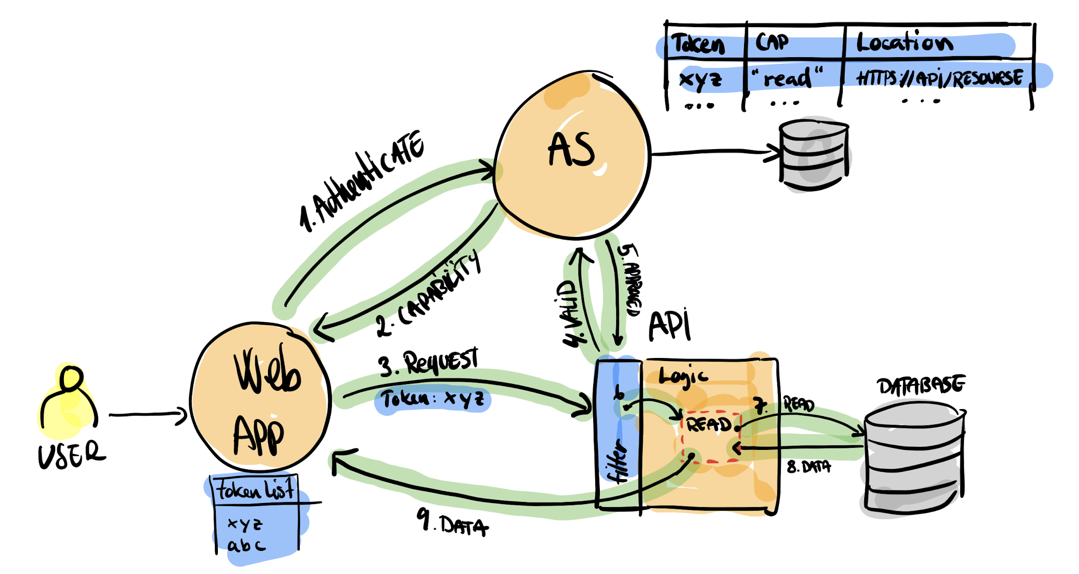 Capability-based system